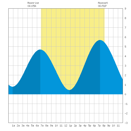 Atlantic Beach tide chart for Sunday, August 13, 2023