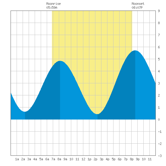 Atlantic Beach tide chart for Tuesday, August 15, 2023