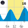Atlantic Beach tide chart for Wednesday, August 16, 2023