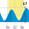 Atlantic Beach tide chart for Thursday, August 17, 2023