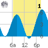 Atlantic Beach tide chart for Tuesday, August 1, 2023