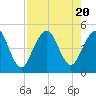 Atlantic Beach tide chart for Sunday, August 20, 2023