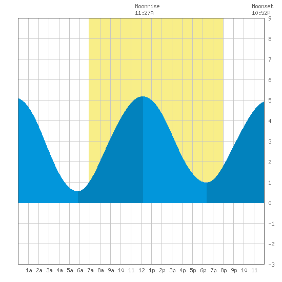 Atlantic Beach tide chart for Monday, August 21, 2023