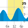 Atlantic Beach tide chart for Friday, August 25, 2023