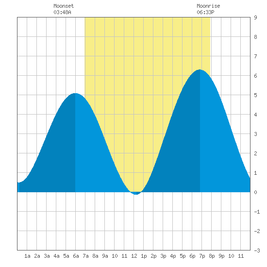 Atlantic Beach tide chart for Monday, August 28, 2023