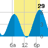 Atlantic Beach tide chart for Tuesday, August 29, 2023