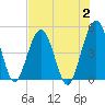 Atlantic Beach tide chart for Wednesday, August 2, 2023