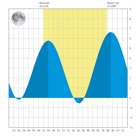 Atlantic Beach tide chart for Wednesday, August 30, 2023