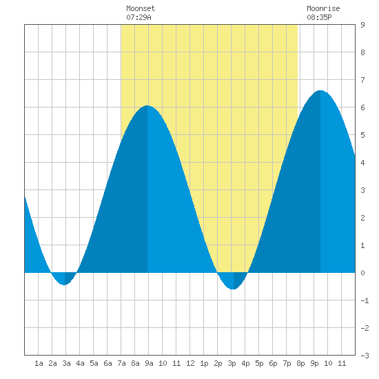 Atlantic Beach tide chart for Thursday, August 31, 2023