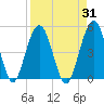 Atlantic Beach tide chart for Thursday, August 31, 2023