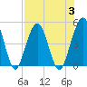 Atlantic Beach tide chart for Thursday, August 3, 2023