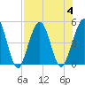 Atlantic Beach tide chart for Friday, August 4, 2023