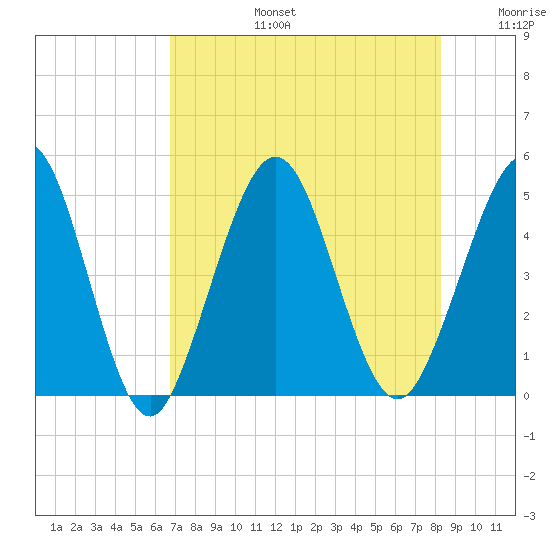 Atlantic Beach tide chart for Saturday, August 5, 2023