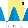 Atlantic Beach tide chart for Saturday, August 5, 2023