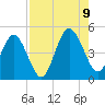 Atlantic Beach tide chart for Wednesday, August 9, 2023