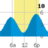 Atlantic Beach tide chart for Sunday, September 10, 2023