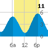 Atlantic Beach tide chart for Monday, September 11, 2023