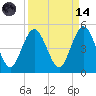 Atlantic Beach tide chart for Thursday, September 14, 2023