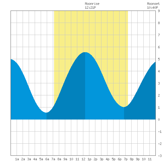 Atlantic Beach tide chart for Wednesday, September 20, 2023