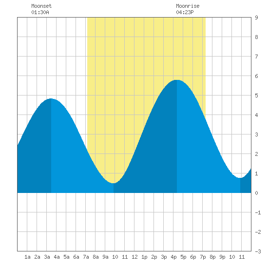 Atlantic Beach tide chart for Sunday, September 24, 2023