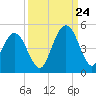 Atlantic Beach tide chart for Sunday, September 24, 2023