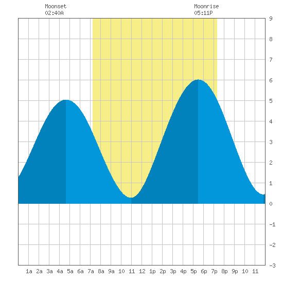 Atlantic Beach tide chart for Monday, September 25, 2023