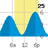 Atlantic Beach tide chart for Monday, September 25, 2023