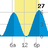 Atlantic Beach tide chart for Wednesday, September 27, 2023