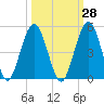 Atlantic Beach tide chart for Thursday, September 28, 2023