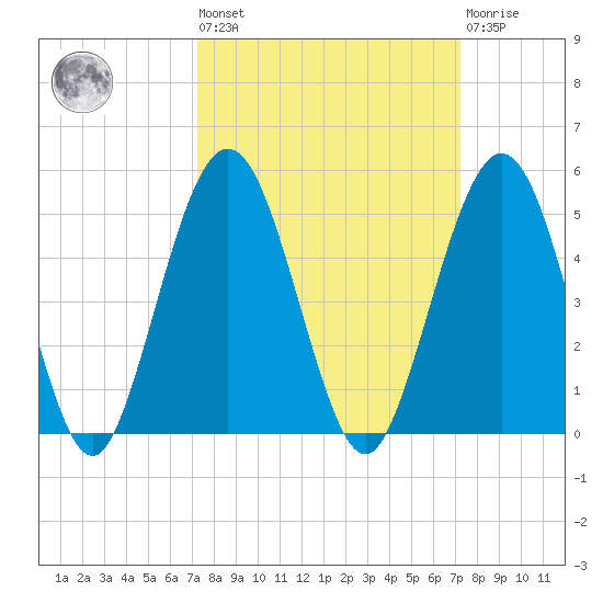 Atlantic Beach tide chart for Friday, September 29, 2023