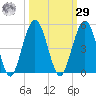 Atlantic Beach tide chart for Friday, September 29, 2023