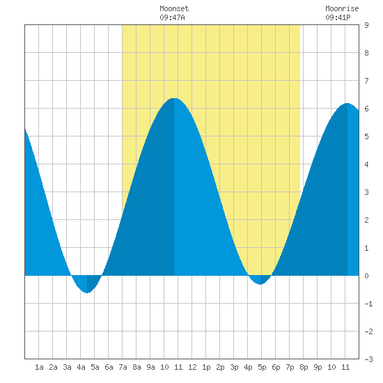 Atlantic Beach tide chart for Saturday, September 2, 2023