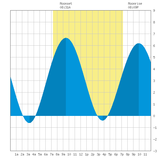 Atlantic Beach tide chart for Saturday, September 30, 2023
