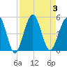 Atlantic Beach tide chart for Sunday, September 3, 2023
