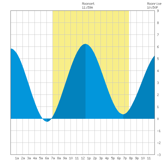 Atlantic Beach tide chart for Monday, September 4, 2023