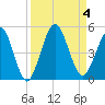 Atlantic Beach tide chart for Monday, September 4, 2023