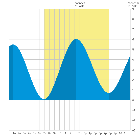 Atlantic Beach tide chart for Tuesday, September 5, 2023