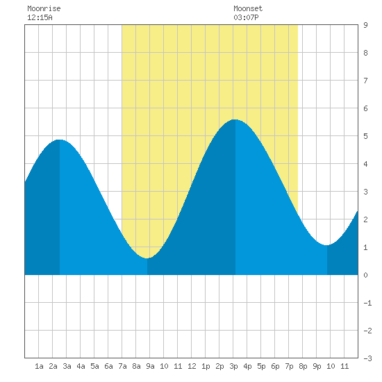 Atlantic Beach tide chart for Thursday, September 7, 2023