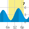 Atlantic Beach tide chart for Thursday, September 7, 2023