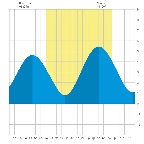 Atlantic Beach tide chart for Saturday, September 9, 2023