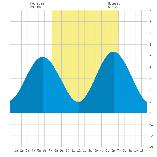 Atlantic Beach tide chart for Tuesday, October 10, 2023
