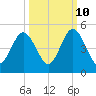Atlantic Beach tide chart for Tuesday, October 10, 2023