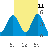 Atlantic Beach tide chart for Wednesday, October 11, 2023