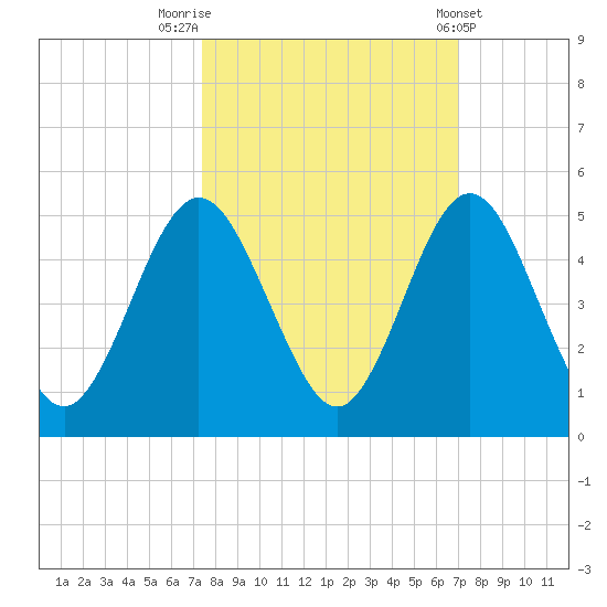 Atlantic Beach tide chart for Thursday, October 12, 2023