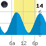 Atlantic Beach tide chart for Saturday, October 14, 2023