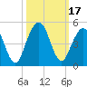 Atlantic Beach tide chart for Tuesday, October 17, 2023