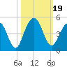 Atlantic Beach tide chart for Thursday, October 19, 2023