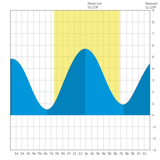 Atlantic Beach tide chart for Friday, October 20, 2023