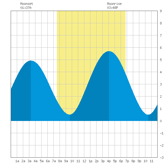 Atlantic Beach tide chart for Monday, October 23, 2023