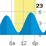 Atlantic Beach tide chart for Monday, October 23, 2023